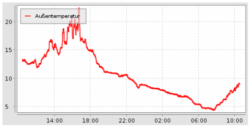 Außentemperatur-einzelkurve